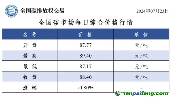 今日碳价：全国碳市场每日综合价格行情及成交信息20240723