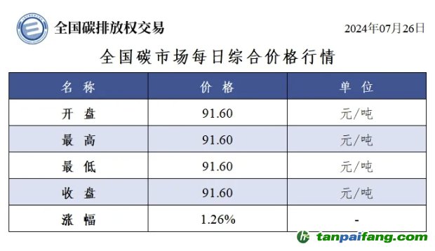 今日碳价：全国碳市场每日综合价格行情及成交信息20240726