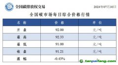 今日碳价：全国碳市场每日综合价格行情及成交信息20240730