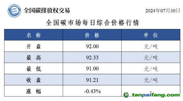 今日碳价：全国碳市场每日综合价格行情及成交信息20240730