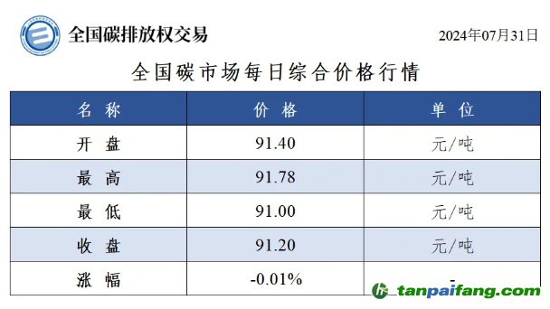 今日碳价：全国碳市场每日综合价格行情及成交信息20240731