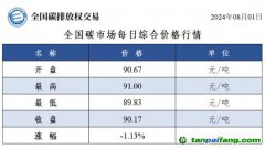 今日碳价：全国碳市场每日综合价格行情及成交信息20240801