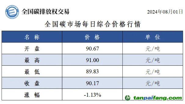 今日碳价：全国碳市场每日综合价格行情及成交信息20240801