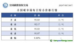 今日碳价：全国碳市场每日综合价格行情及成交信息20240806