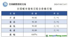 今日碳价：全国碳市场每日综合价格行情及成交信息20240814