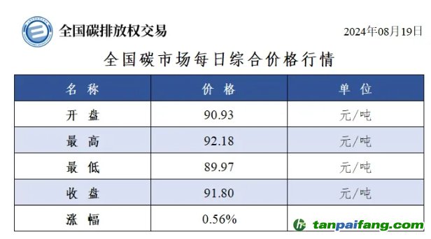 今日碳价：全国碳市场每日综合价格行情及成交信息20240819