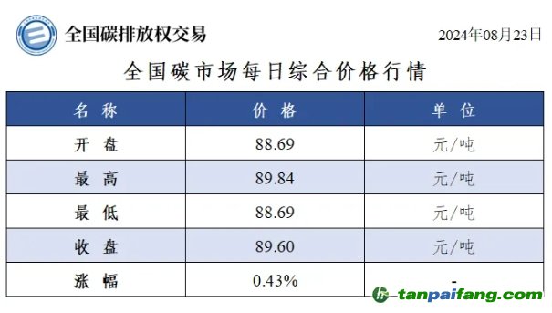 今日碳价：全国碳市场每日综合价格行情及成交信息20240823