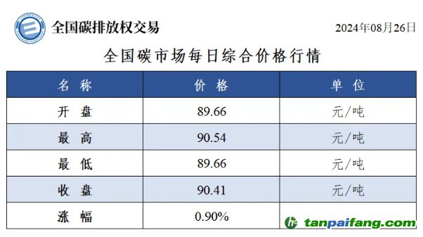 今日碳价：全国碳市场每日综合价格行情及成交信息20240826