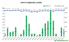 7月全国碳市场和区域碳市场配额合计成交5.52亿元