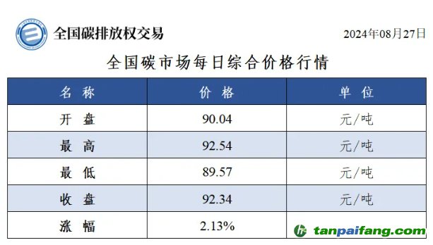 今日碳价：全国碳市场每日综合价格行情及成交信息20240827