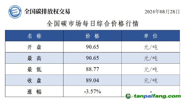 今日碳价：全国碳市场每日综合价格行情及成交信息20240828