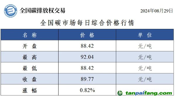 今日碳价：全国碳市场每日综合价格行情及成交信息20240829