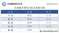 今日碳价：全国碳市场每日综合价格行情及成交信息20240830