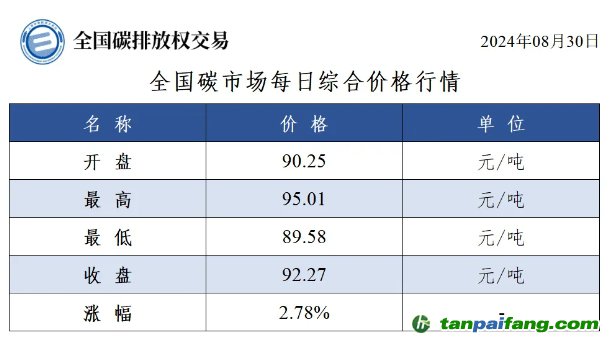 今日碳价：全国碳市场每日综合价格行情及成交信息20240830