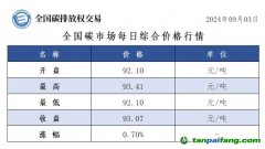 今日碳价：全国碳市场每日综合价格行情及成交信息20240903