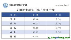 今日碳价：全国碳市场每日综合价格行情及成交信息20240904