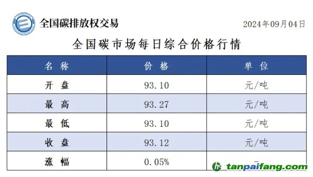 今日碳价：全国碳市场每日综合价格行情及成交信息20240904