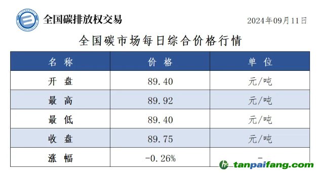 今日碳价：全国碳市场每日综合价格行情及成交信息20240911