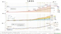 气候变化趋势与绿色金融发展