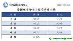 今日碳价：全国碳市场每日综合价格行情及成交信息20240923