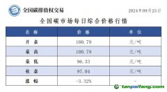 今日碳价：全国碳市场每日综合价格行情及成交信息20240925