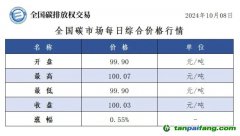 今日碳价：全国碳市场每日综合价格行情及成交信息20241008