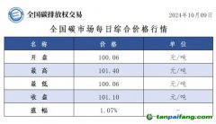 今日碳价：全国碳市场每日综合价格行情及成交信息20241009