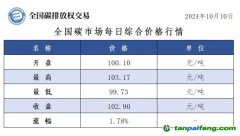 今日碳价：全国碳市场每日综合价格行情及成交信息20241010