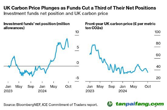因基金减持三分之一的净头寸，英国碳价暴跌