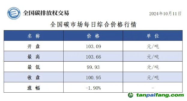 今日碳价：全国碳市场每日综合价格行情及成交信息20241011