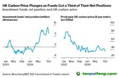 随着投资者退出 英国碳价触及五个月低点