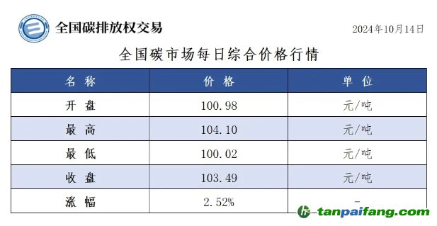 今日碳价：全国碳市场每日综合价格行情及成交信息20241014