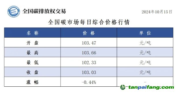 今日碳价：全国碳市场每日综合价格行情及成交信息20241015