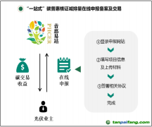 关于转发《中山市首创广东省碳普惠核证减排量在线申报平台，打造碳普惠机制推广新模式》的函