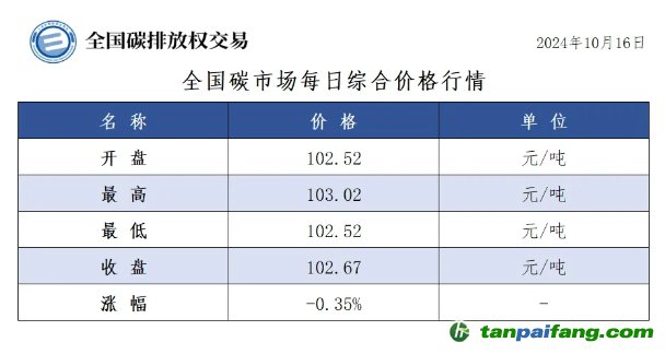 今日碳价：全国碳市场每日综合价格行情及成交信息20241016