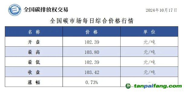 今日碳价：全国碳市场每日综合价格行情及成交信息20241017