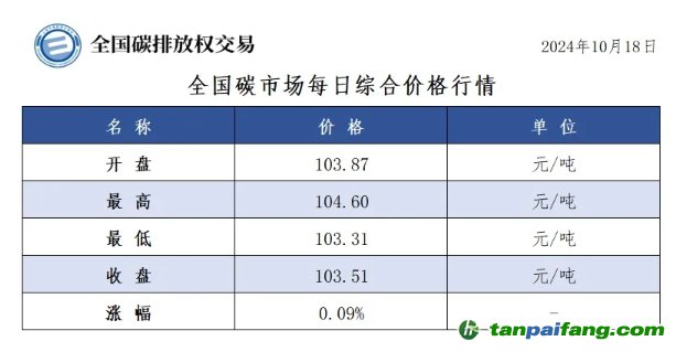 今日碳价：全国碳市场每日综合价格行情及成交信息20241018