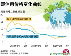 COP29气候变化大会即将举行 碳市场估计不大可能取得实质进展