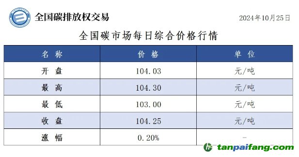 今日碳价：全国碳市场每日综合价格行情及成交信息20241025