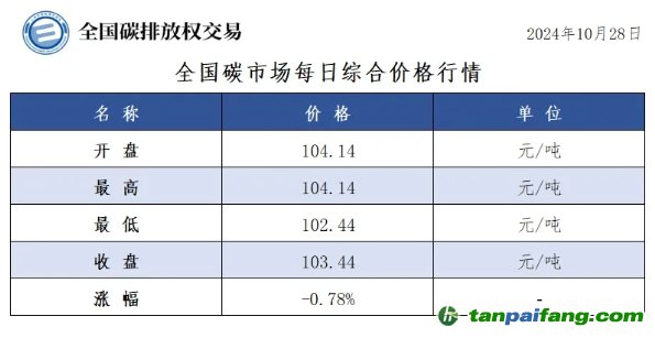 今日碳价：全国碳市场每日综合价格行情及成交信息20241028