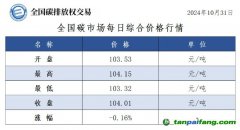 今日碳价：全国碳市场每日综合价格行情及成交信息20241031