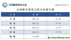 全国碳市场每日综合价格行情及成交信息20241031