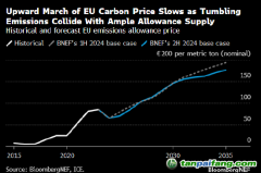 到2030年欧盟碳价势将翻一番多 或将达到145欧元/吨