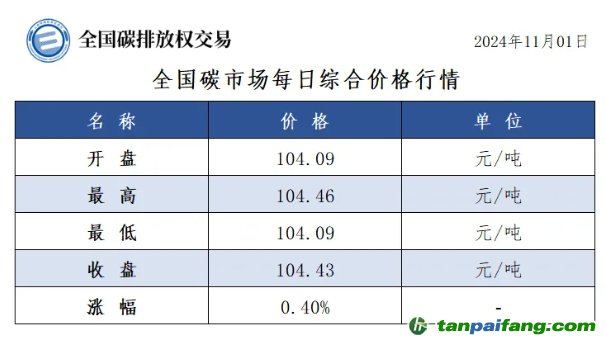 今日碳价：全国碳市场每日综合价格行情及成交信息20241101