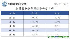 今日碳价：全国碳市场每日综合价格行情及成交信息20241104