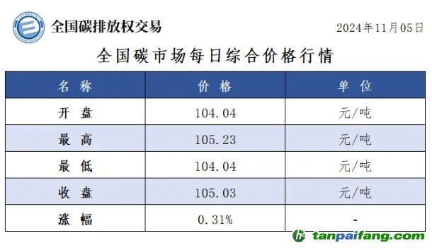 今日碳价：全国碳市场每日综合价格行情及成交信息20241105