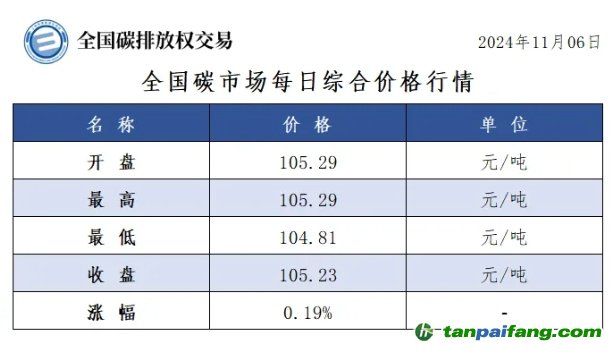 今日碳价：全国碳市场每日综合价格行情及成交信息20241106