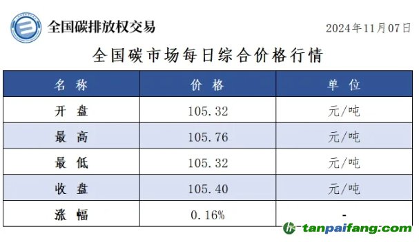 今日碳价：全国碳市场每日综合价格行情及成交信息20241107