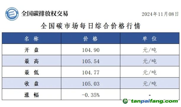 今日碳价：全国碳市场每日综合价格行情及成交信息20241108