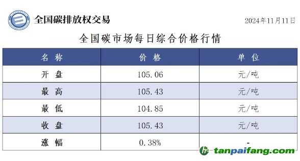 今日碳价：全国碳市场每日综合价格行情及成交信息20241111